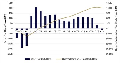 Figure 1: After-Tax Cash Flow (FCF) (CNW Group/Mayfair Gold Corp.)