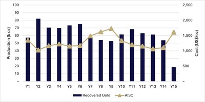 Figure 2: Annual gold production and AISC (CNW Group/Mayfair Gold Corp.)