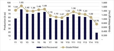 Figure 3: Gold Production Profile (CNW Group/Mayfair Gold Corp.)