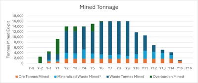 Figure 4: Mined Tonnage by Material Type6 (CNW Group/Mayfair Gold Corp.)