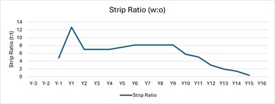 Figure 5: Strip Ratio (CNW Group/Mayfair Gold Corp.)
