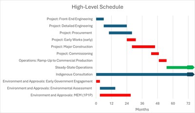 Figure 9: High-Level Schedule Source: Mayfair, 2025 (CNW Group/Mayfair Gold Corp.)