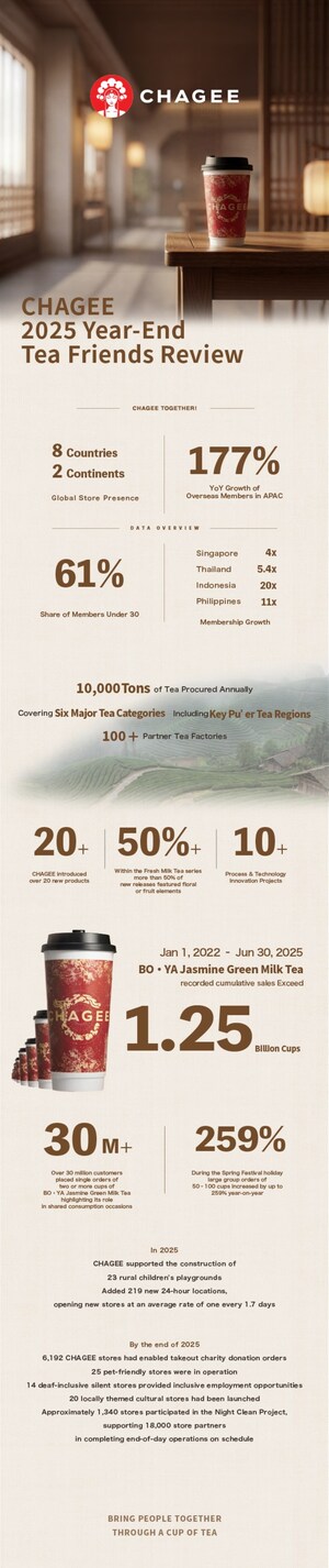 CHAGEE Releases "2025 Year-End Tea Friends Review": Global Stores Span 8 Countries Across 2 Continents, Annual Tea Procurement Exceeds 10,000 Tons