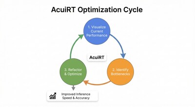 AcuiRT Optimization Cycle