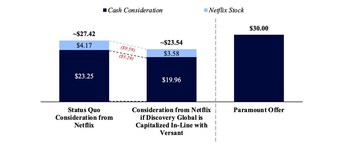 EXHIBIT 4 – WBD Shareholders Will Receive Significantly Less Consideration from Netflix if Discovery Global Is Capitalized More Appropriately (i.e., In-Line with Versant)
