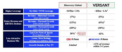 EXHIBIT 3 – Discovery Global Should Trade at a Discount to Versant