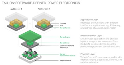 The Tau Ion software-defined power electronics stack provides modular hardware with extensible software libraries, built for performance and scale. The Tau Ion software-defined power electronics stack provides modular hardware with extensible software libraries, built for performance and scale.