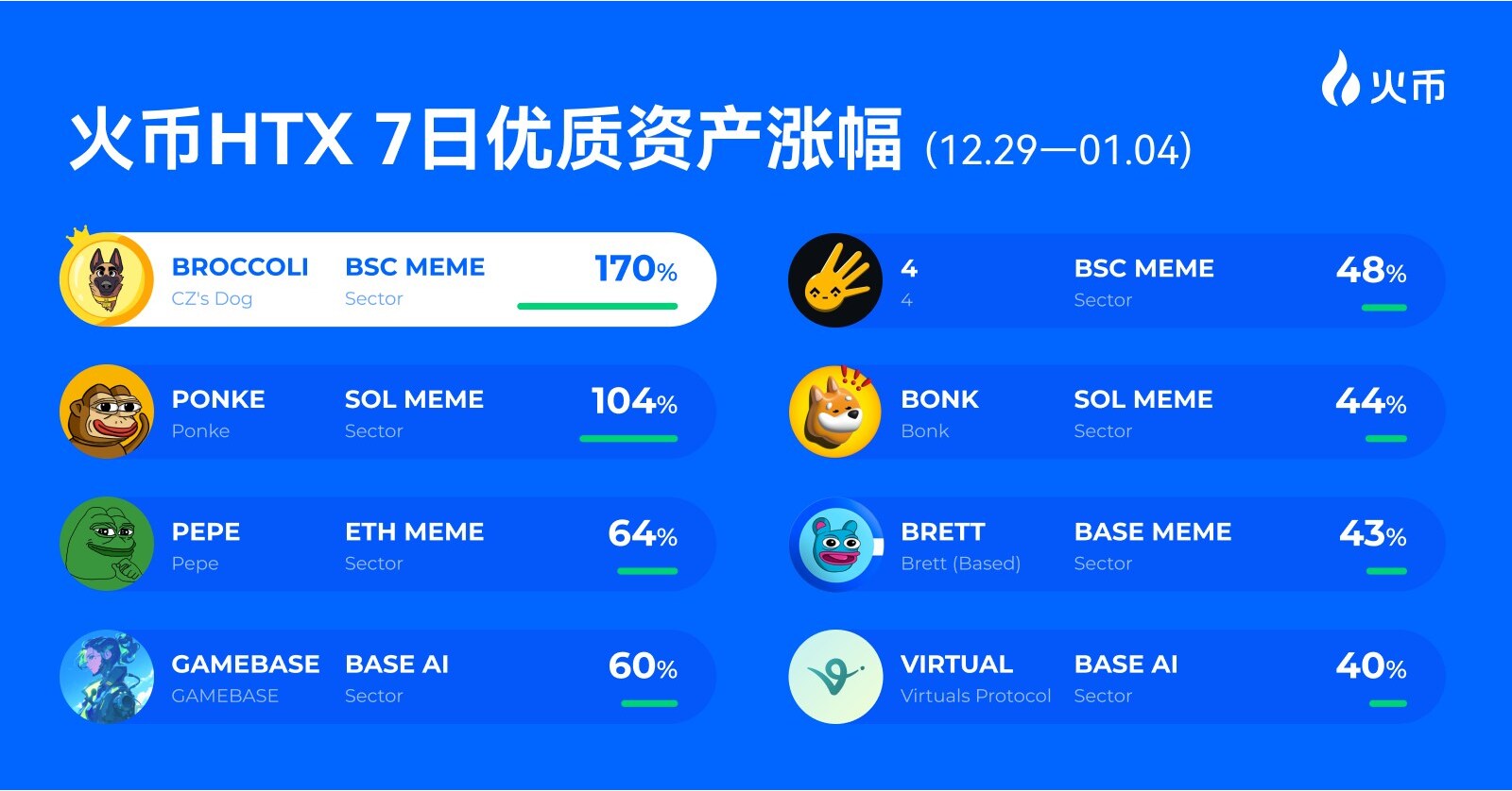 HTX Hot Listings Weekly Recap (Dec 29 - Jan 4): PEPE Leads Memecoin Frenzy  as Multi-Chain Memecoins Surge