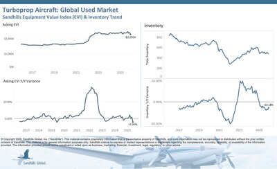 Inventory levels in this market fell 1.63% M/M and 13.13% YOY in December and continued a downward trend.
Asking values also moved lower, decreasing by 5.03% M/M and 4% YOY. Asking values are currently trending downward.