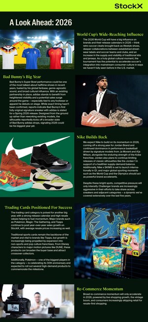 StockX's Current Culture Index Highlights 2025's Biggest Winners, Reveals Predictions for 2026