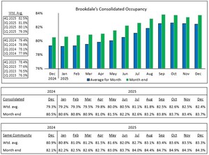 Brookdale Reports December 2025 Occupancy