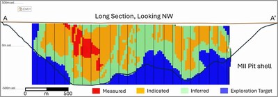 Figure 2 – Reid Nickel Sulphide Project Long-Section (Looking North) of Resource Categories and Nickel Grade. Location of section A-A’ is shown in Figure 1. (CNW Group/Canada Nickel Company Inc.)