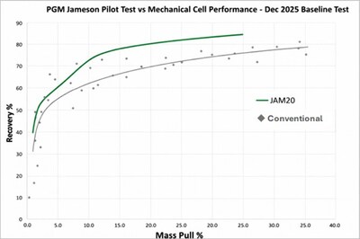 Figure 1: PGM Recovery Mass Pull graph showing the L150 rougher test (green) performance relative to baseline conventional cell rougher kinetic tests as part of the 2025 Luanga metallurgical test program. (CNW Group/Bravo Mining Corp.)