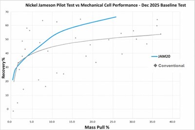 Figure 2: Nickel Recovery Mass Pull graph showing the L150 rougher test (blue) performance relative to baseline conventional cell rougher kinetic tests as part of the 2025 Luanga metallurgical test program. (CNW Group/Bravo Mining Corp.)