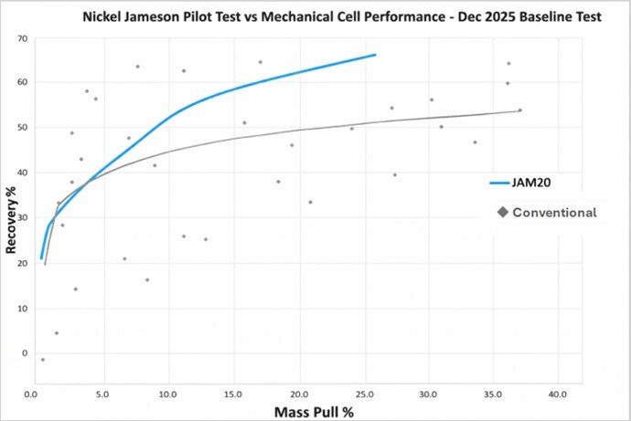 Figure 2: Nickel Recovery Mass Pull graph showing the L150 rougher test (blue) performance relative to baseline conventional cell rougher kinetic tests as part of the 2025 Luanga metallurgical test program. (CNW Group/Bravo Mining Corp.) Figure 2: Nickel Recovery Mass Pull graph showing the L150 rougher test (blue) performance relative to baseline conventional cell rougher kinetic tests as part of the 2025 Luanga metallurgical test program. (CNW Group/Bravo Mining Corp.)