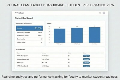 The PTFE Faculty Dashboard: This real-time analytics interface allows program directors to monitor individual student pacing and performance, offering granular data by body system to identify knowledge gaps before the NPTE.