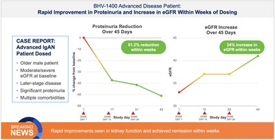 BHV-1400 Advanced Disease Patient Rapid Improvement in Proteinuria and Increase in eGFR Within Weeks of Dosing