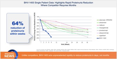 BHV-1400 Single Patient Data Highlights Rapid Proteinuria Reduction Where Competitor Requires Months.