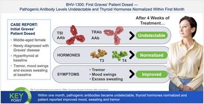 BHV-1300 First Graves’ Patient Dosed — Pathogenic Antibody Levels Undetectable and Thyroid Hormones Normalized Within First Month