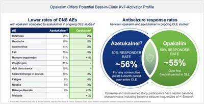 Opakalim Offers Potential Best-in-Clinic Kv7-Activator Profile