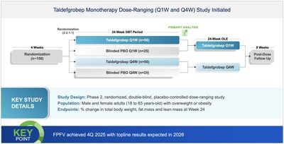 Taldefgrobep Monotherapy Dose-Ranging (Q1W and Q4W) Study Initiated