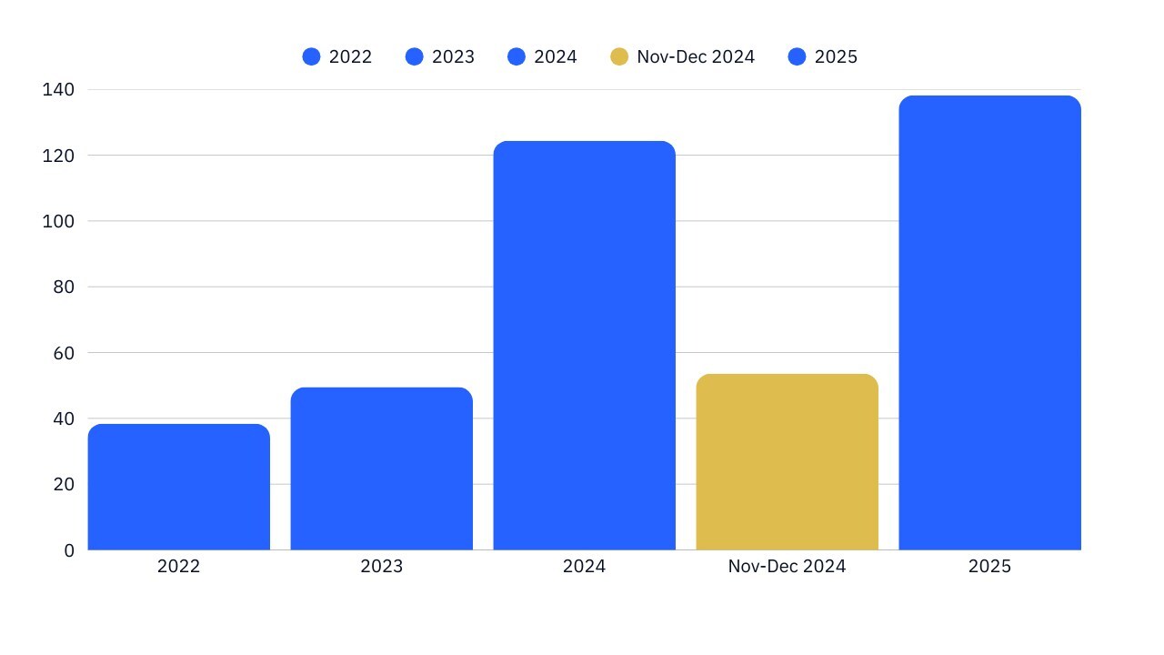 DeFi Technologies Highlights Record Net Inflows at Valour in 2025, Underscoring Core Business Momentum Beyond AUM Price Volatility