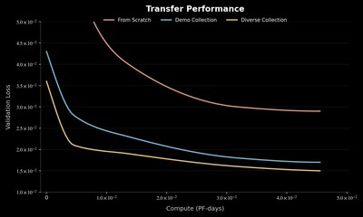 Figure 2: The model pretrained with diverse collection has faster convergence speed and better validation error than the one trained with clean data collection. Figure 2: The model pretrained with diverse collection has faster convergence speed and better validation error than the one trained with clean data collection.