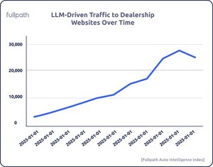 "Fullpath Auto Intelligence Index Reveals Key U.S. Automotive Sales and Digital Engagement Shifts for 2025"