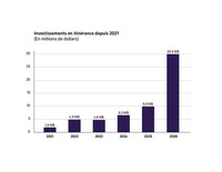 Annexe 1 - Investissements en itinerance depuis 2021 (Groupe CNW/Ville de Montréal - Cabinet de la mairesse et du comité exécutif)