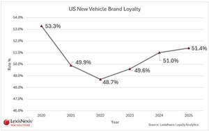 U.S. Vehicle Brand Loyalty Climbs to Five-Year High in 2025, According to LexisNexisRisk Solutions