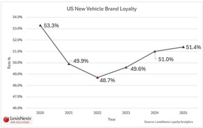 Figure 1: LexisNexis Risk Solutions Loyalty Market Reporting, as of December 2025