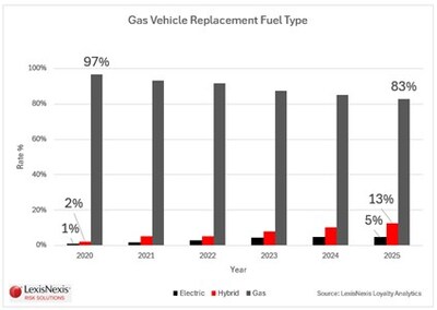 Figure 2: LexisNexis Risk Solutions Loyalty Market Reporting, as of December 2025