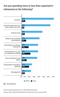 Are you spending more or less than expected in retirement on the following?