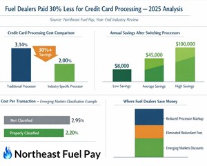 Home Fuel Dealers Paid 30% Less for Credit Card Processing, 2025 Analysis Shows