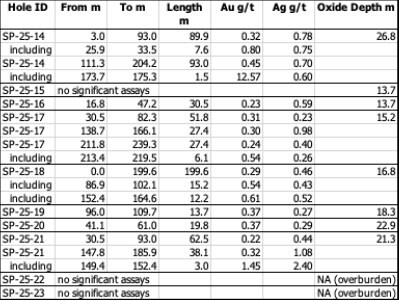 Table 1. Results of drill program at the Sugarloaf Peak Project, La Paz County, Arizona announced in this news release, including the depth of oxidized mineralization encountered in each hole. The true width of mineralization has not been determined at this time. (CNW Group/Arizona Metals Corp.)