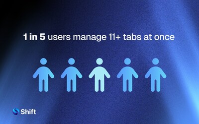 New data from Shift’s State of Browsing Report shows that 1 in 5 users regularly juggle 11 or more tabs at once, highlighting how legacy browsers are struggling to keep up with modern work habits. (CNW Group/Shift Technologies Inc.)