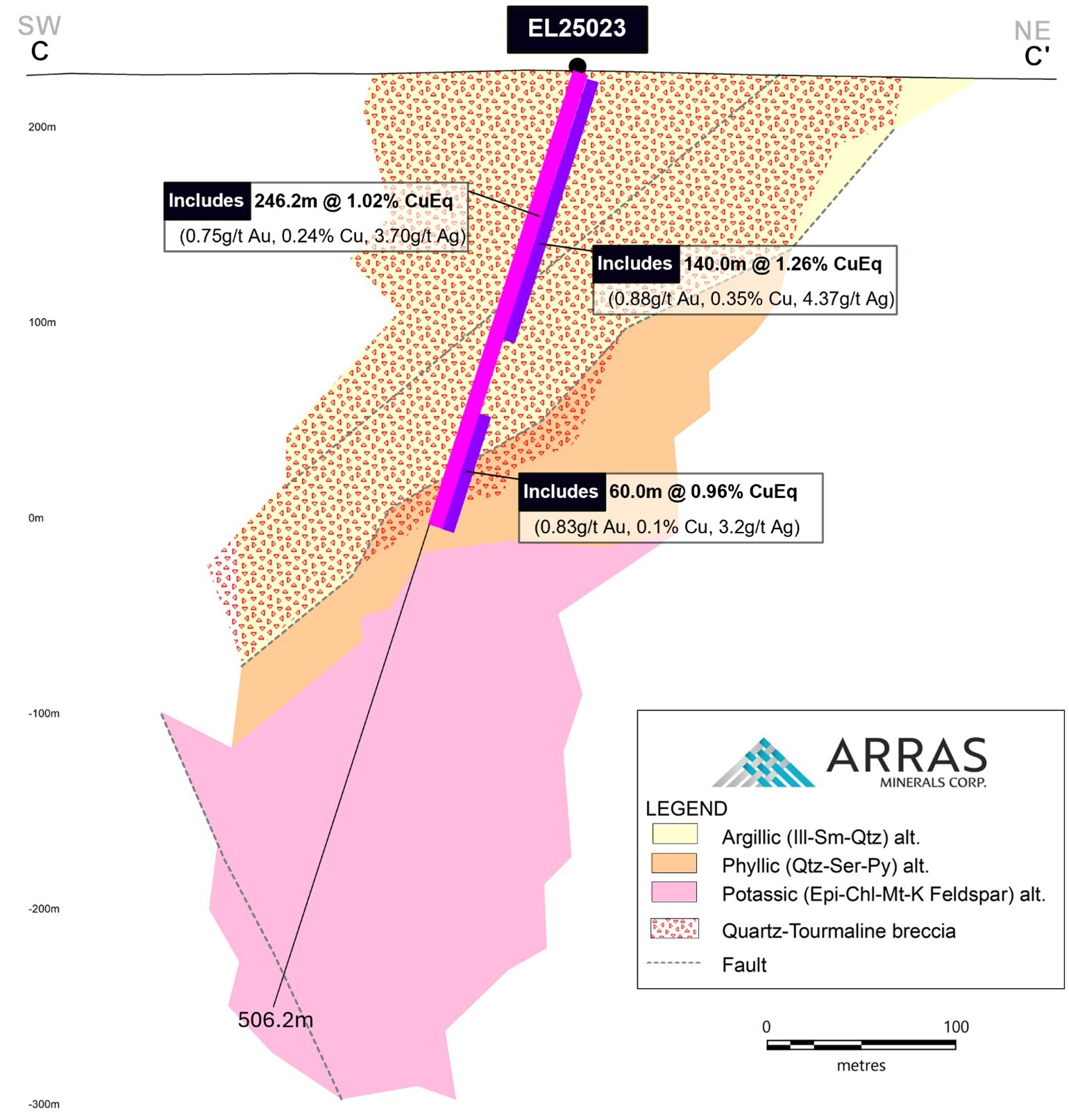 Figure 3. Cross Section of Hole EL25023 Notes: For copper and gold equivalent calculations the following metal process were used: US$3.75/lb. Copper, US$3,000/oz Gold, US$35/oz Silver, US$30/lb Molybdenum, and metallurgical recoveries have been updated to Cu 90%, Au 85%, Ag 75%, Mo 80%. All intervals are presented as core lengths as the true thicknesses of mineralization is currently unknown. (CNW Group/Arras Minerals Corp.) Figure 3. Cross Section of Hole EL25023 Notes: For copper and gold equivalent calculations the following metal process were used: US$3.75/lb. Copper, US$3,000/oz Gold, US$35/oz Silver, US$30/lb Molybdenum, and metallurgical recoveries have been updated to Cu 90%, Au 85%, Ag 75%, Mo 80%. All intervals are presented as core lengths as the true thicknesses of mineralization is currently unknown. (CNW Group/Arras Minerals Corp.)