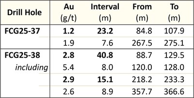 Table 1: Drill Hole FCG25-37 and FCG25-38 Notable Gold Intervals (CNW Group/Getchell Gold Corp.)