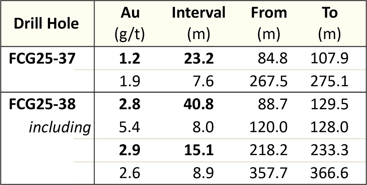 Table 1: Drill Hole FCG25-37 and FCG25-38 Notable Gold Intervals (CNW Group/Getchell Gold Corp.) Table 1: Drill Hole FCG25-37 and FCG25-38 Notable Gold Intervals (CNW Group/Getchell Gold Corp.)