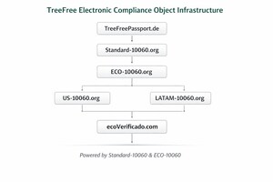 GreenCore Solutions Introduces Tree-Free, Machine-Readable Electronic Compliance Object Infrastructure for Retail Sustainability Claims