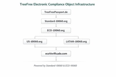 GreenCore Solutions presenta infraestructura de Objetos Electrónicos de Cumplimiento, libre de árboles y legible por máquinas, para declaraciones de sostenibilidad en retail