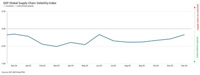 Interpreting the data: Index > 0, supply chain capacity is being stretched. The further above 0, the more stretched supply chains are. Index < 0, supply chain capacity is being underutilized. The further below 0, the more underutilized supply chains are.