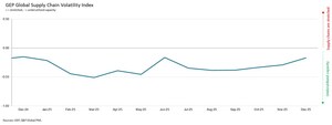 NORTH AMERICAN AND EUROPEAN MANUFACTURERS' PURCHASING DECLINES AGAIN IN DECEMBER, SIGNALING SLOWER CONDITIONS HEADING INTO 2026: GEP GLOBAL SUPPLY CHAIN VOLATILITY INDEX