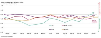 Interpreting the data: Index > 0, supply chain capacity is being stretched. The further above 0, the more stretched supply chains are. Index < 0, supply chain capacity is being underutilized. The further below 0, the more underutilized supply chains are.