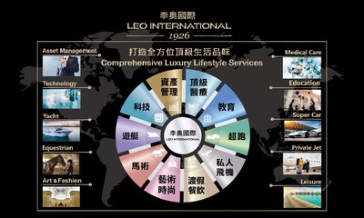 Ten Key Sectors of Leo International Group (PRNewsfoto/Leo International Group)