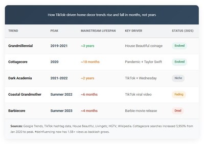 How TikTok-driven home decor trends rise and fall in months, not years