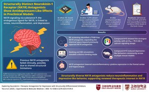 Korea University Researchers Revive an Abandoned Depression Drug Target Using Structurally Novel NK1 Receptor Inhibitors