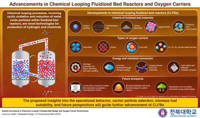 Jeonbuk National University Researchers Highlight Advancements in Chemical Looping Fluidized Bed Reactors
