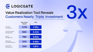 LogicGate's Value Realization Tool Reveals Customers Nearly Triple Investment Through Platform Efficiencies