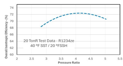 TORAD Announces Breakthrough Spool Compressor Performance to Address Global Warming